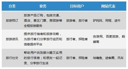 在線旅游產(chǎn)品用戶畫(huà)像 不同類型旅游者的消費(fèi)行為分析